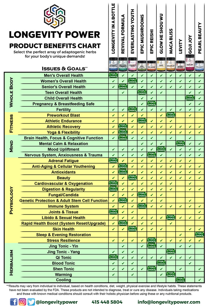 Longevity Power Benefits Chart